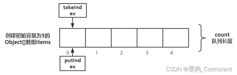 BlockingQueue（阻塞队列）基本使用指南