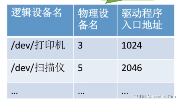 设备的分配与回收（考虑因素，数据结构，分配步骤）