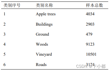 遥感高光谱图像分类数据集总结