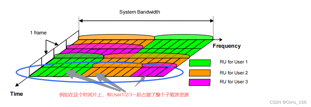 初探802.11协议(5)——MIMO/MU-MIMO/OFDMA概念介绍