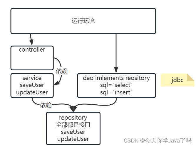 [外链图片转存失败,源站可能有防盗链机制,建议将图片保存下来直接上传(img-vZlRdeyK-1690455046520)(E:/TeduWork/notes-2303/%25E8%25AF%25BE%25E5%25A0%2582%25E7%25AC%2594%25E8%25AE%25B0/Day14/assets/image-20230726163617995.png)]