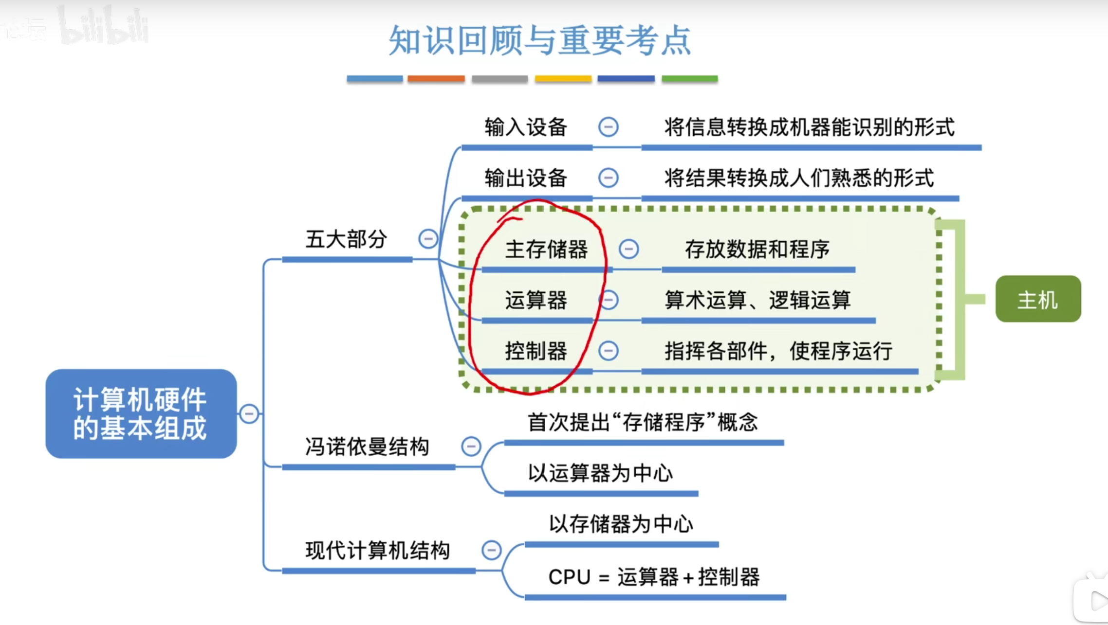 计算机组成原理：计算机的组成