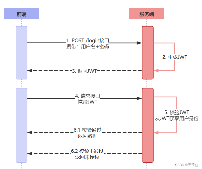 JWT认证流程