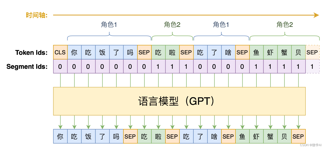 自然语言处理实战9-大语言模型的训练与文本生成过程