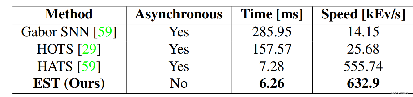 论文阅读 | End-to-End Learning of Representations for Asynchronous Event-Based Data