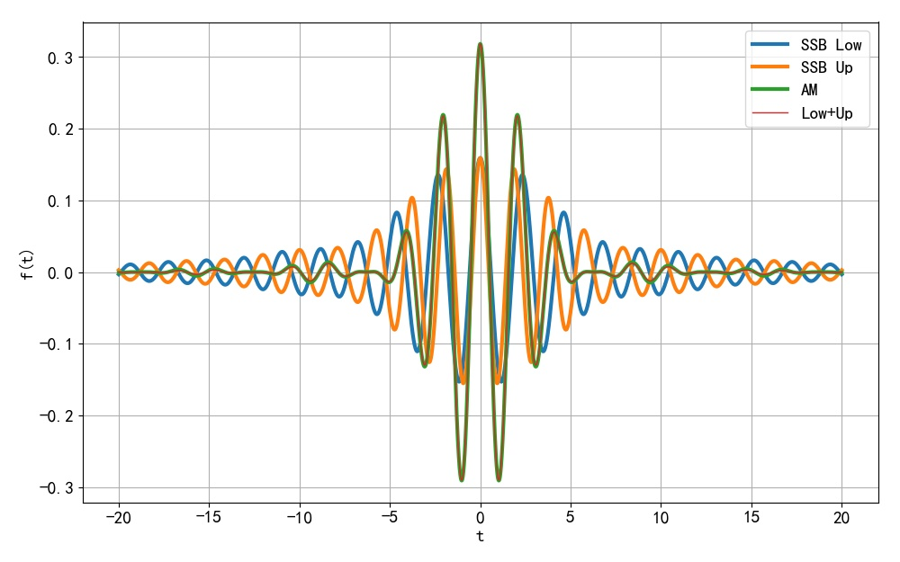 ▲ Figure 1.3.3 Upper sideband, lower sideband, superimposed signal and modulated signal