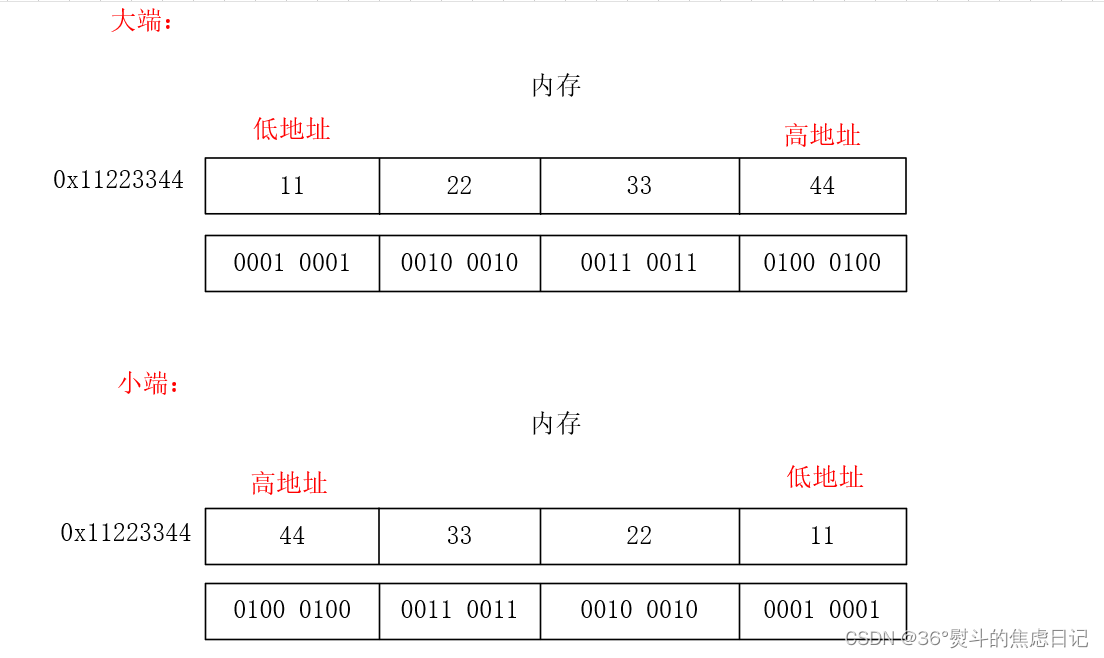 【概念辨析】大小端存储