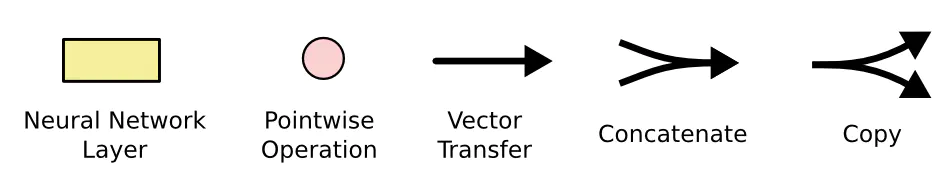  LSTM 中的图标