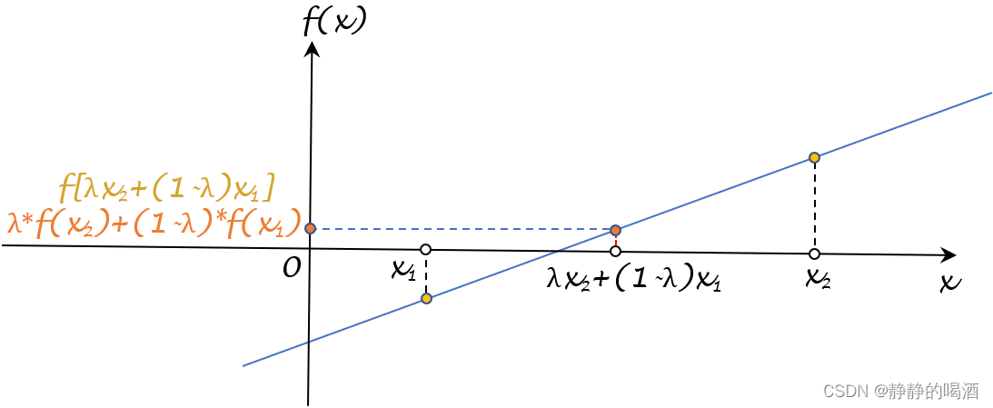 机器学习笔记之优化算法(十六)梯度下降法在强凸函数上的收敛性