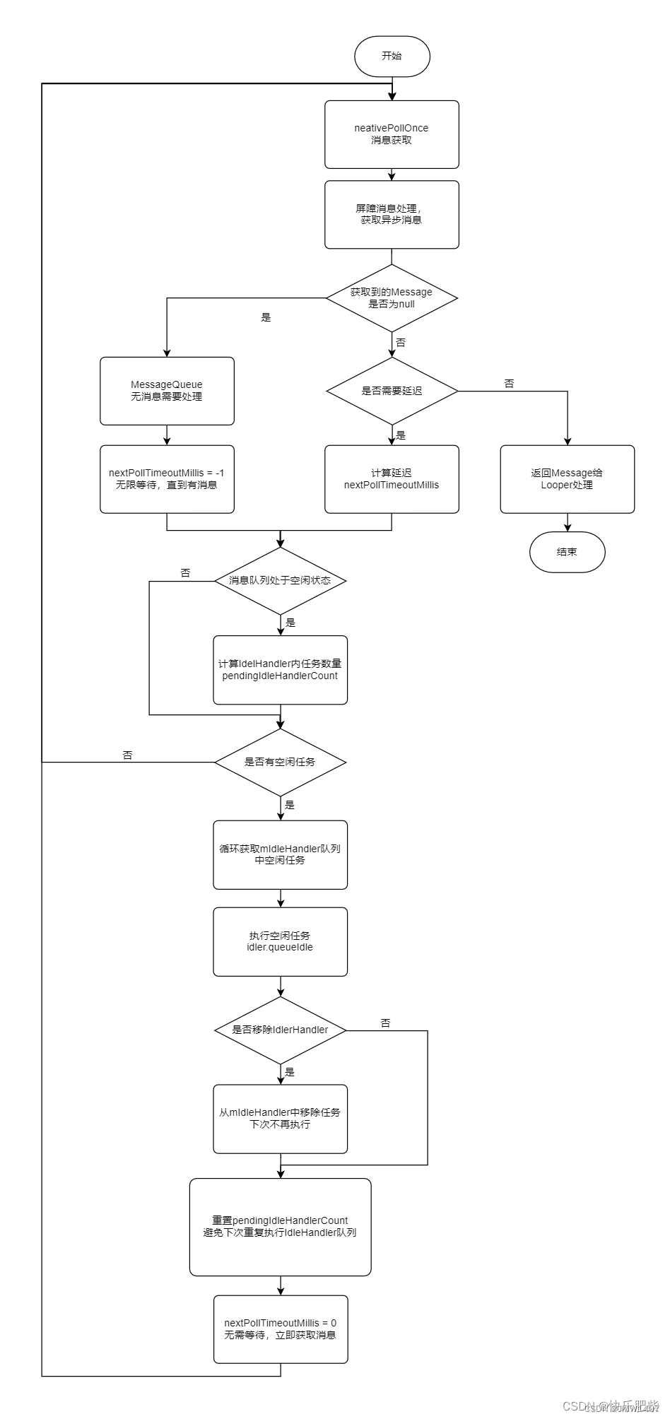 Android：IdleHandler的简单理解和使用