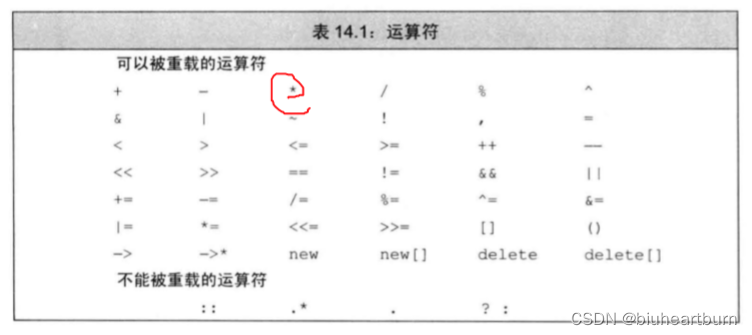 C++学习笔记总结练习：运算符重载两种方式