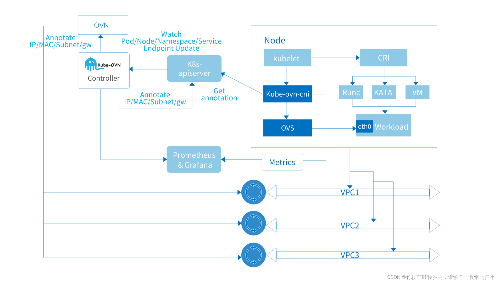 kube-OVN总体架构