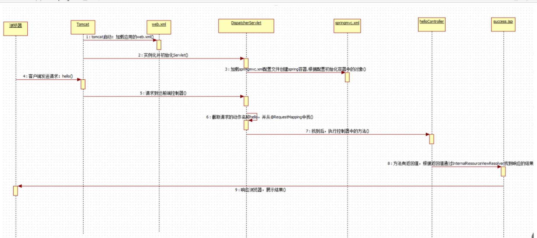 执行时序图过程