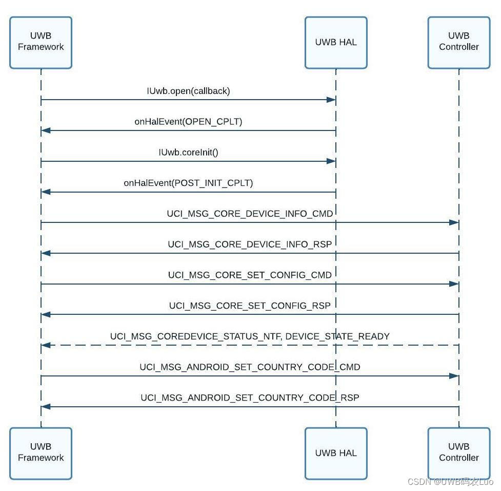 Android <span style='color:red;'>UWB</span>——<span style='color:red;'>UWB</span> HAL<span style='color:red;'>接口</span>