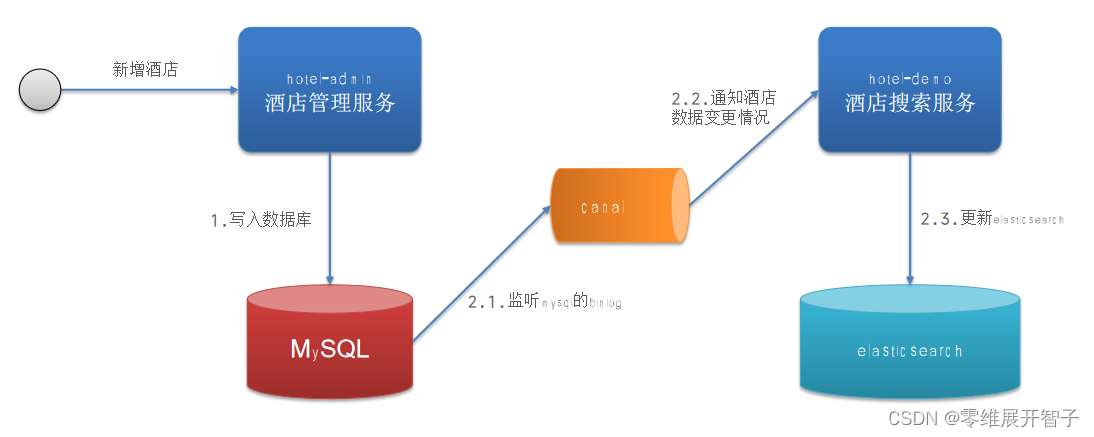 elasticsearch——数据同步