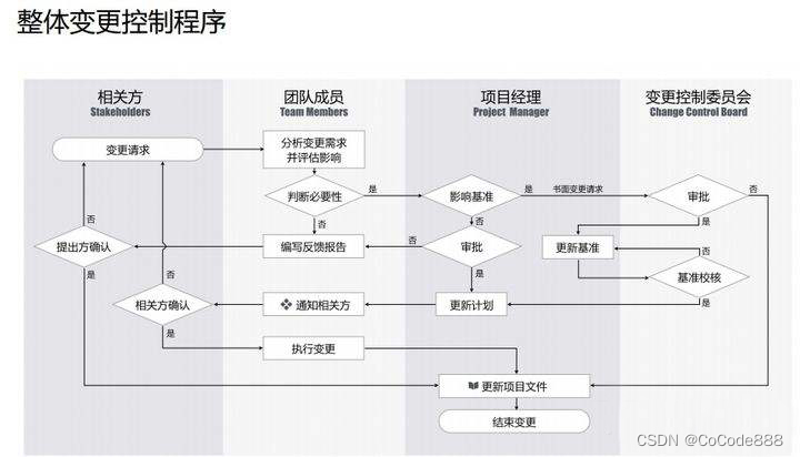 需求变更控制流程