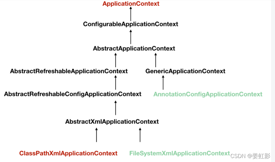 applicationContext类图