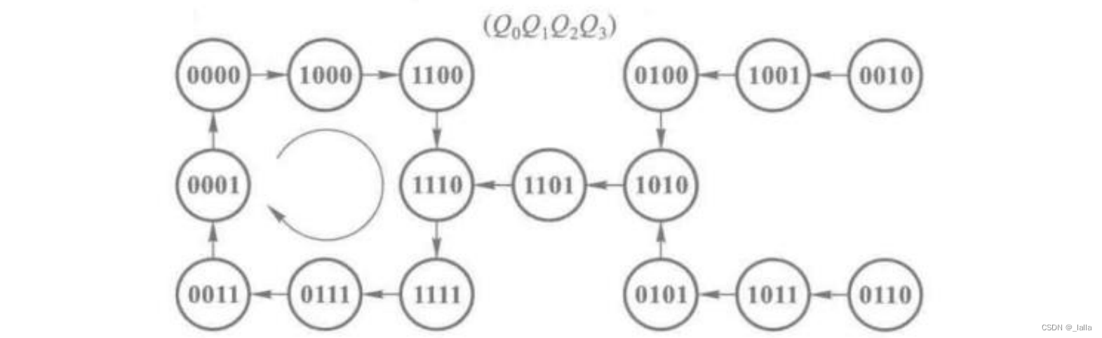 verilog手撕代码5——计数器（置位、加减、环形、扭环形、格雷码计数器实现）