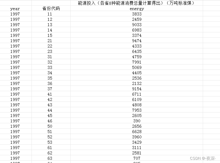 1997-2017年各省能源投入数据（万吨标准煤）