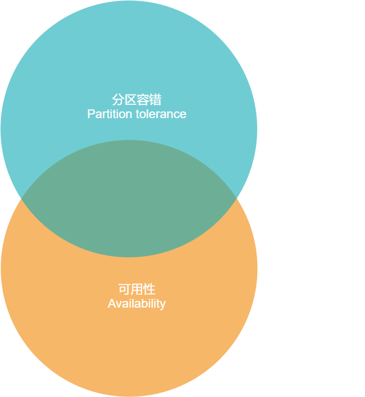 分布式系统开发技术中的CAP定理原理