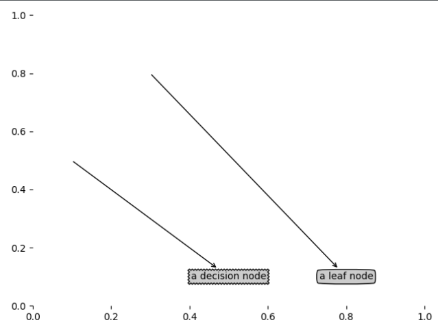 【机器学习实战】python中使用Matplotlib绘制树形图_python利用字典数据画树状图-CSDN博客