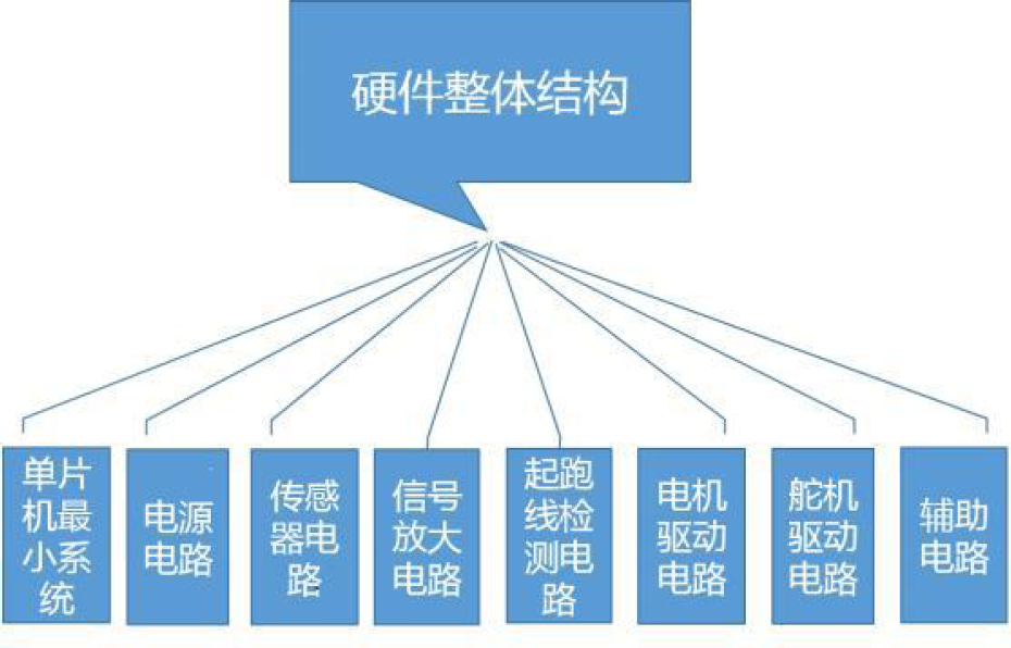 ▲ 图3.1.1 杭电电磁一队硬件结构