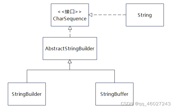String, StringBuilder, StringBuffer 区别及使用_stringbuffer 的append方法 ...