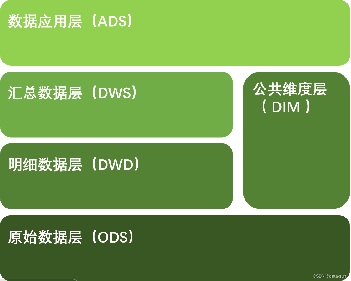 回顾数据仓库建模流程