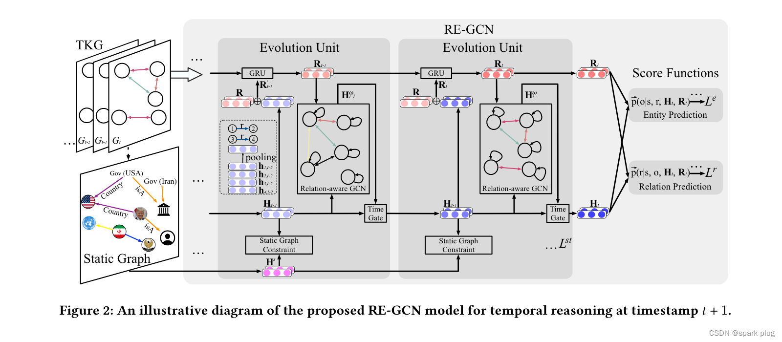 图 2：用于时间戳 t + 1 的时间推理的拟议 RE-GCN 模型的说明性图。