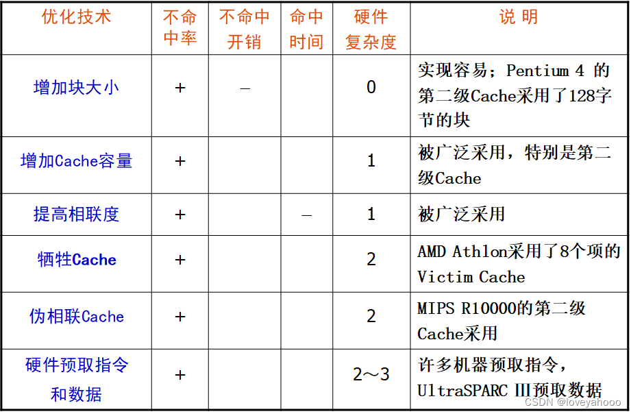 Cache优化总结1