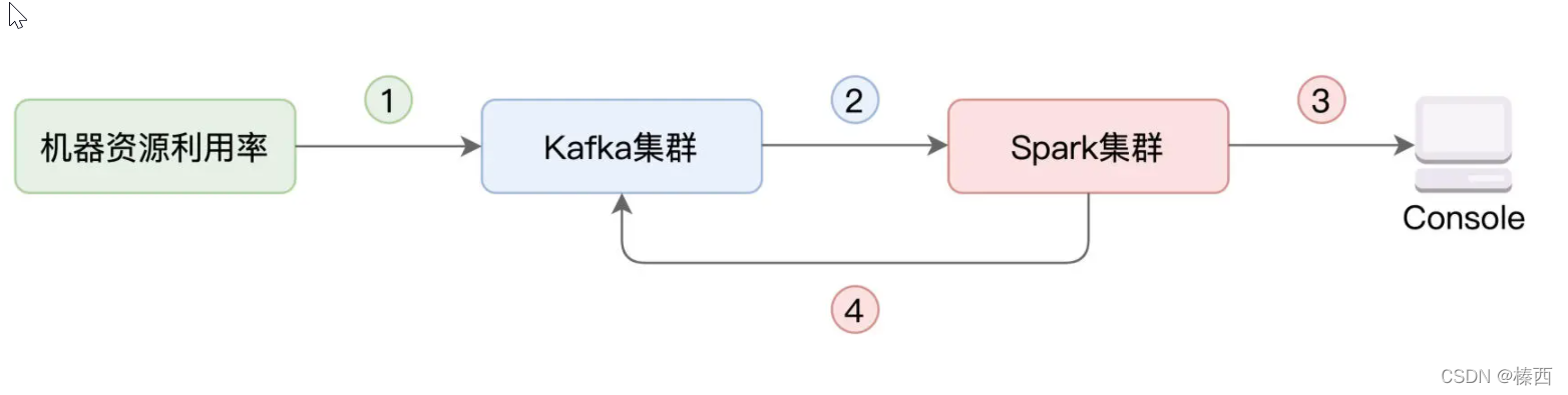 21:Spark+Kafka