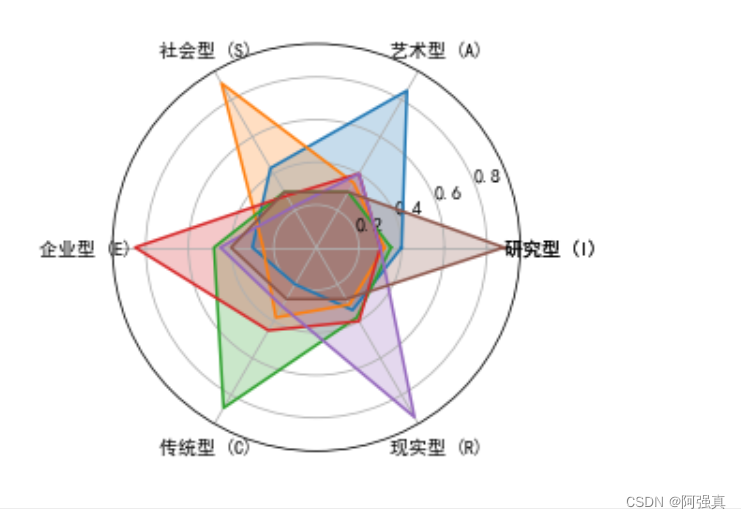 matplotlib绘制直方图，饼图，散点图，气泡图，箱型图，雷达图