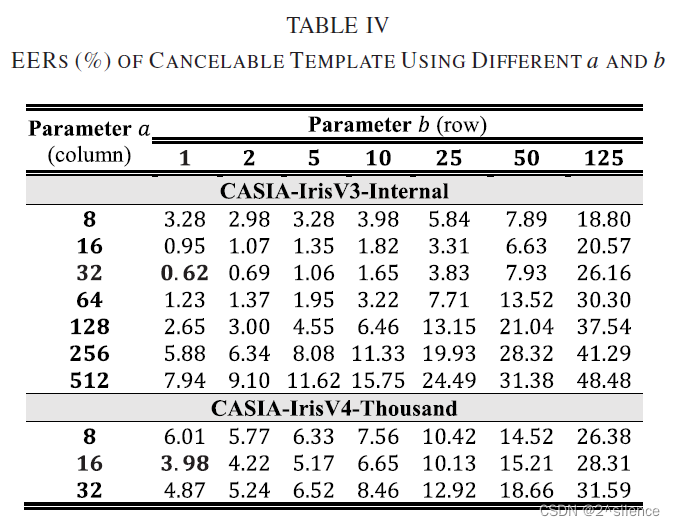 【论文阅读】Alignment-Robust Cancelable Biometric Scheme for Iris Verification