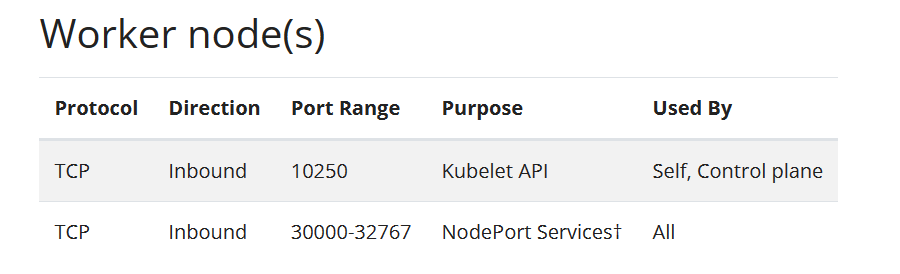 Worker Node Open Ports