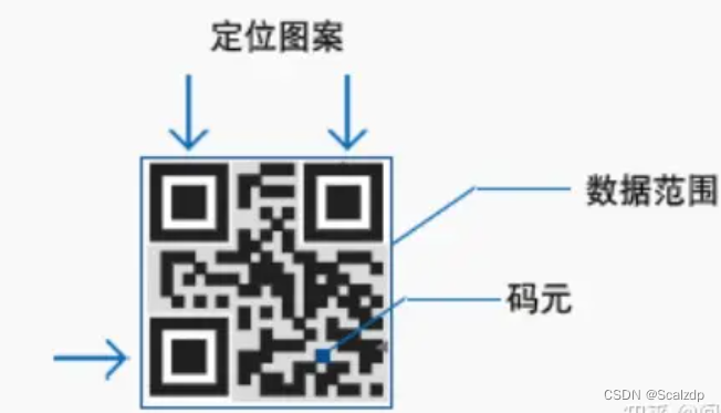 常见的二维码信息分布