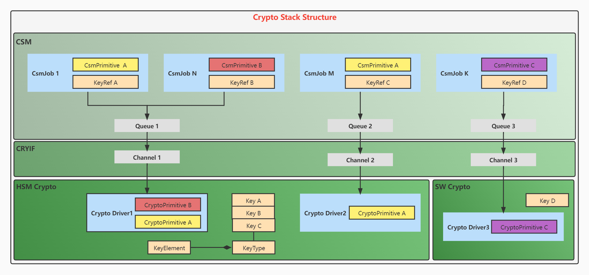 Autosar Crypto Stack Introduction Part 1 豆奶特