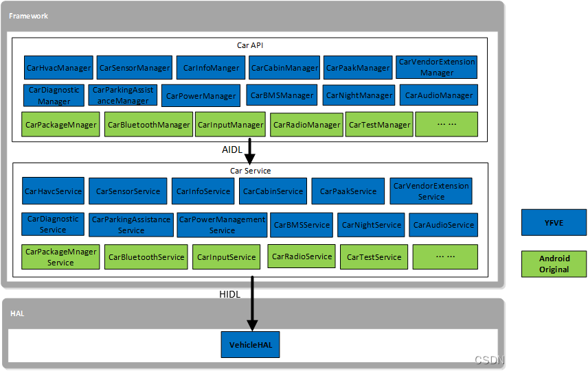 Android 12系统源码_CarService（一）CarService的基本架构