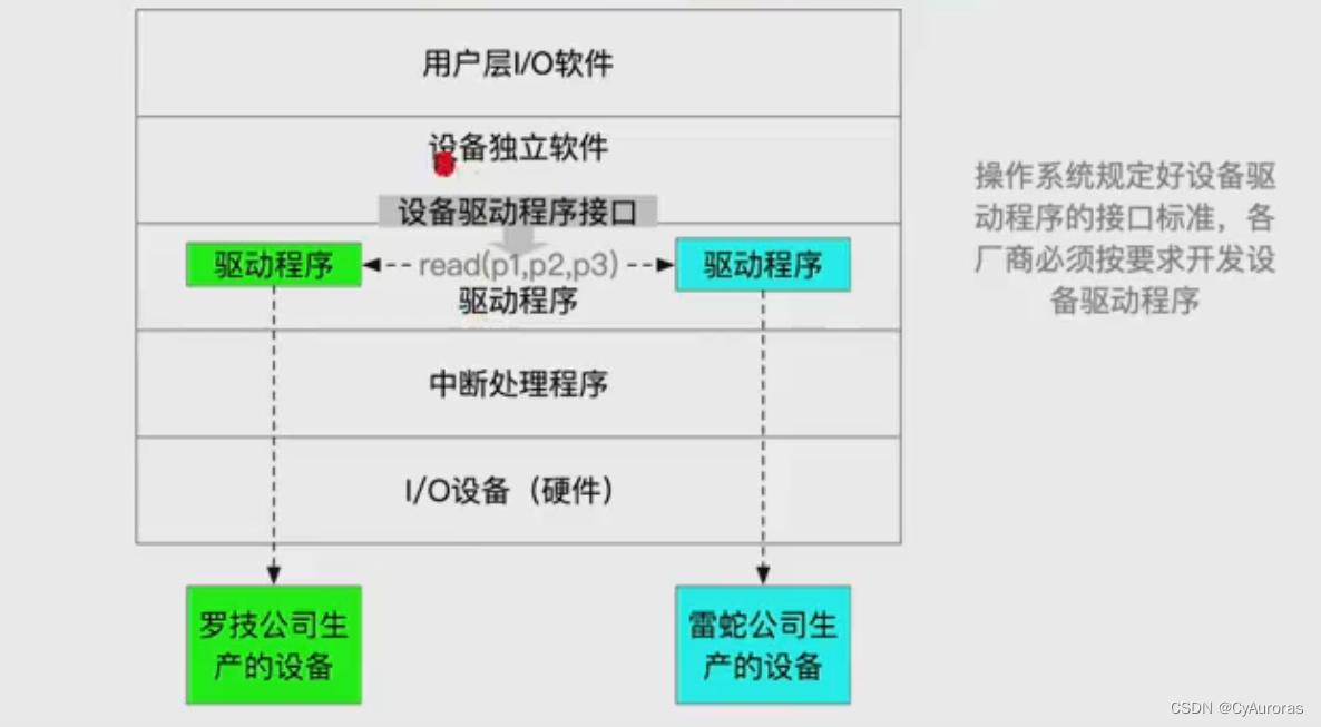 操作系统-I/O管理-I/O管理概述