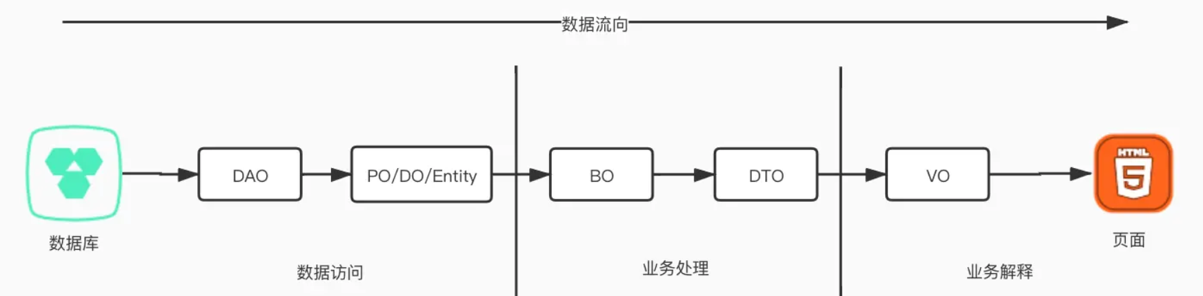 vo的實際應用後端接收前端傳入的值實體類轉化vopovodtobodaopojo區別