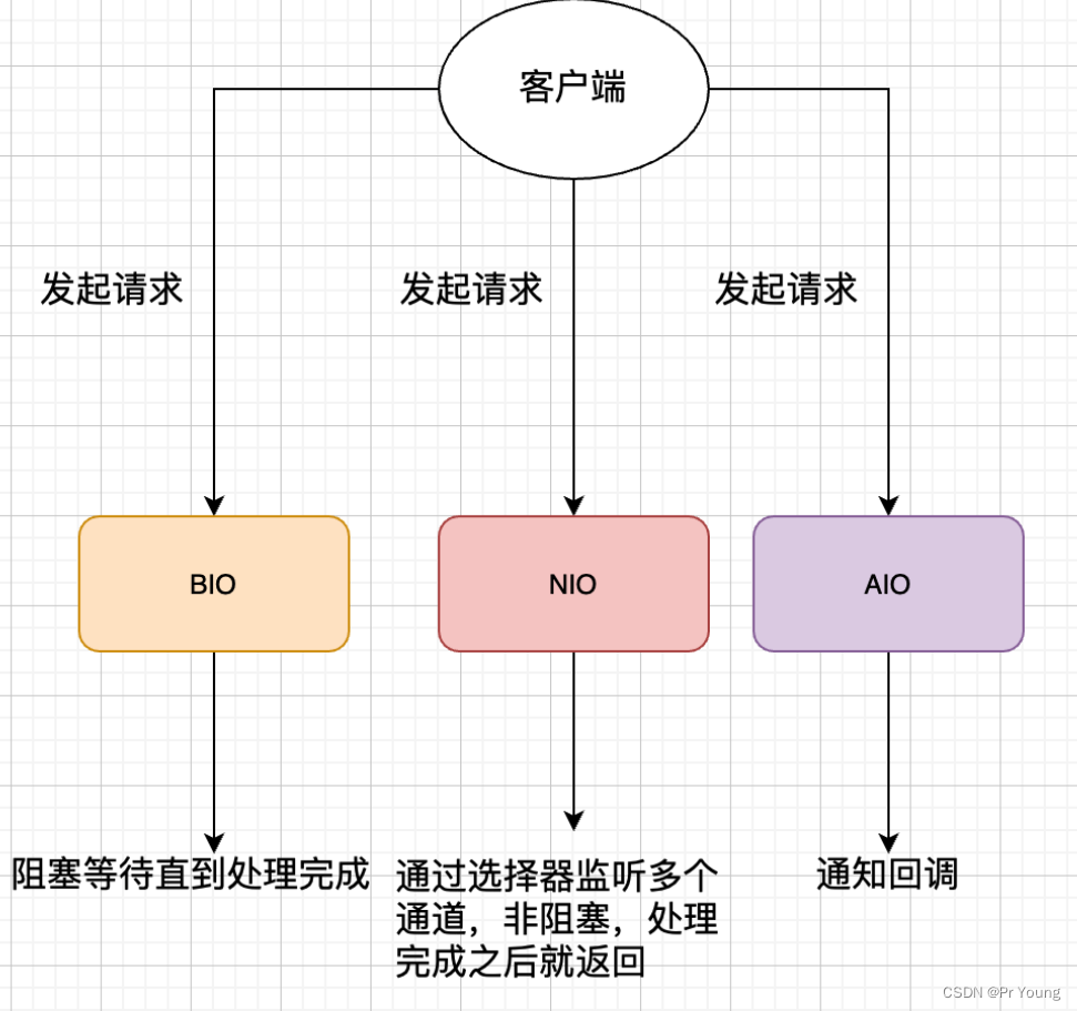 Java中三种I/O模型 BIO,NIO,AIO