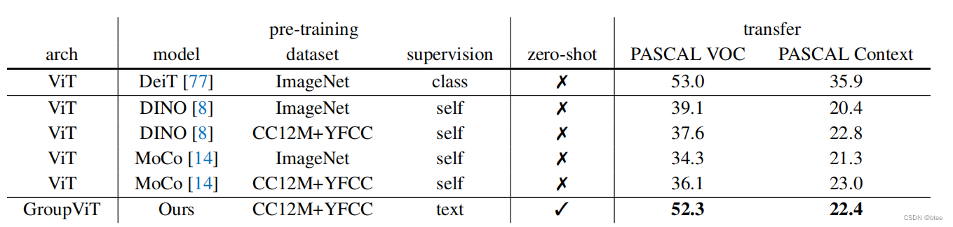 论文阅读 | GroupViT: Semantic Segmentation Emerges from Text Supervision