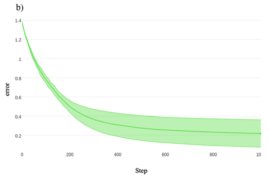 Visualisation de la perte de validation et de l'écart type lors de la triple validation croisée