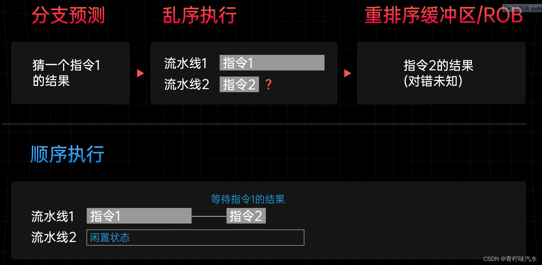 RISC-V与主流处理器设计