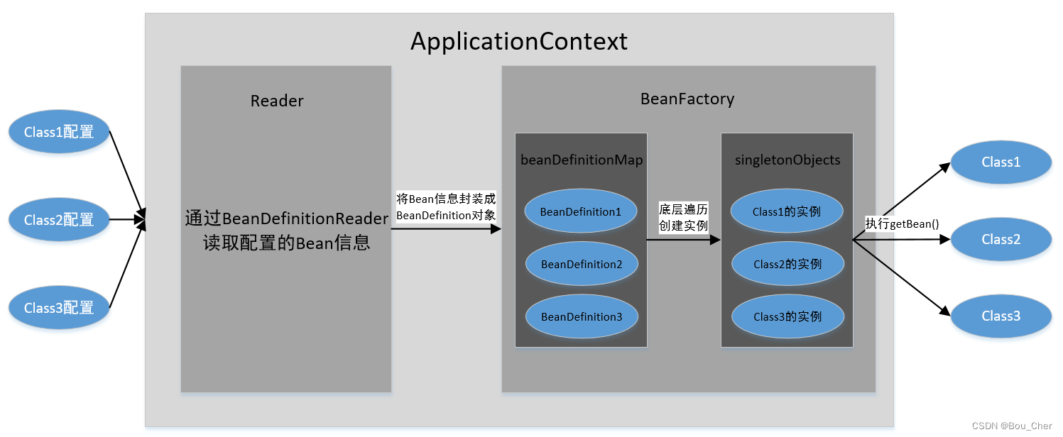 Java Spring Bean的实例化