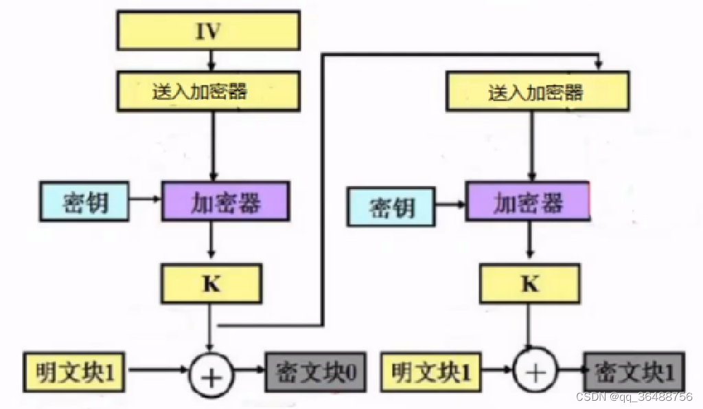 分组加密模式 ECB CBC OFB CFB