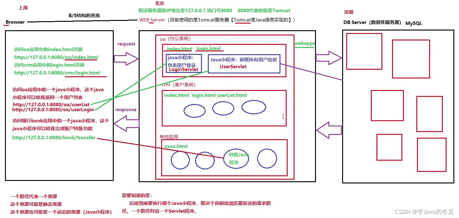 【Java web】-转发和重定向