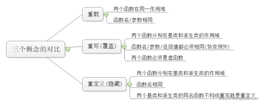 【C++刷题笔记】继承和多态常见面试题汇总