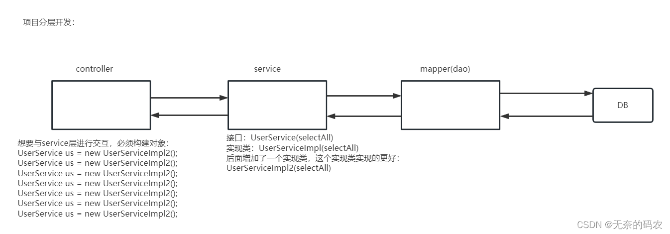 [External link picture transfer failed, the source site may have an anti-leeching mechanism, it is recommended to save the picture and upload it directly (img-SvBbMNiF-1682532373368)(01-Spring IOC.assets/Spring-22.png)]