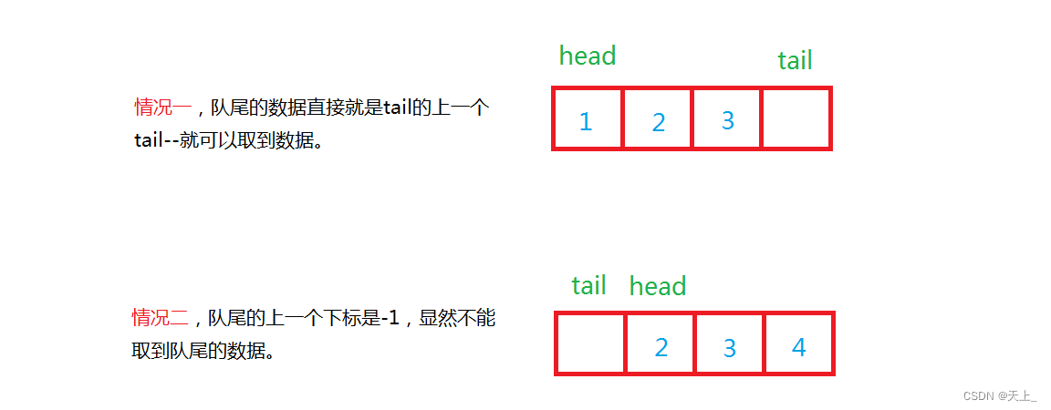 数据结构和算法学习记录——设计循环队列（数组实现循环队列）核心思路、题解过程、完整题解