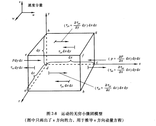 流体切应力分布图图片